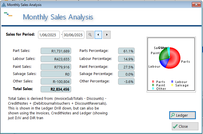 Monthly sales Analysis